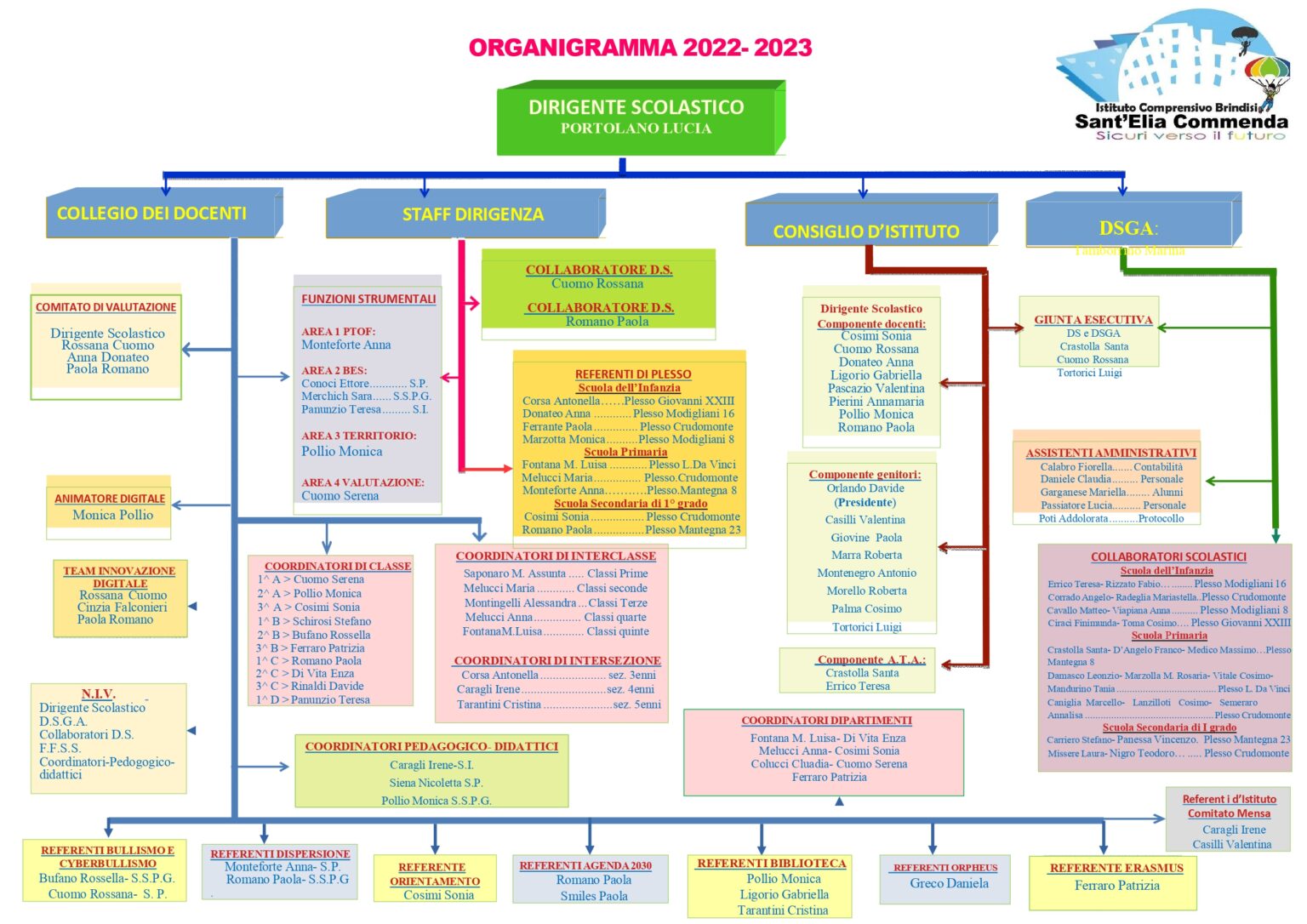 Organigramma Istituto Comprensivo